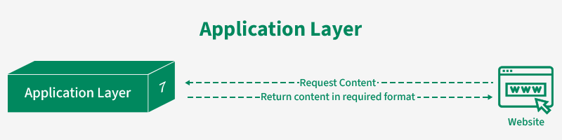 application-layer.gif